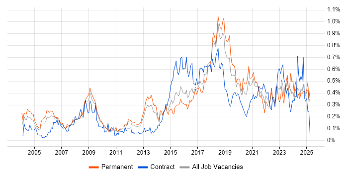Job vacancy trend for Security Manager in the East of England Job vacancy trend for Security Manager in the East of England