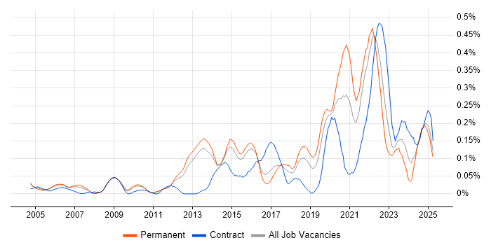 Job vacancy trend for Security Monitoring in the East of England Job vacancy trend for Security Monitoring in the East of England