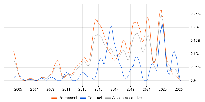 Job vacancy trend for Security Officer in the East of England Job vacancy trend for Security Officer in the East of England