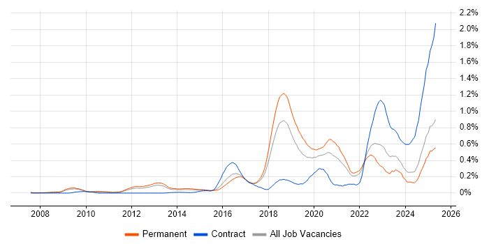 Job vacancy trend for Security Operations Centre in the East of England Job vacancy trend for Security Operations Centre in the East of England
