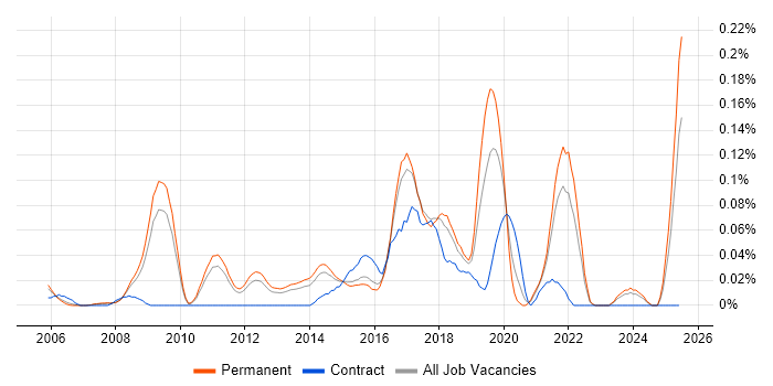 Job vacancy trend for Security Operations Manager in the East of England