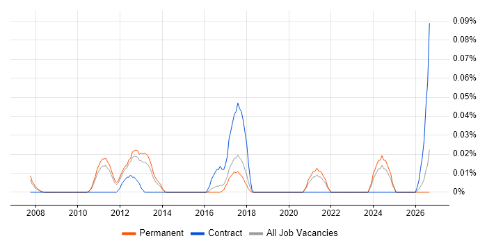 Security Operations Specialist job vacancy trend in the East of England