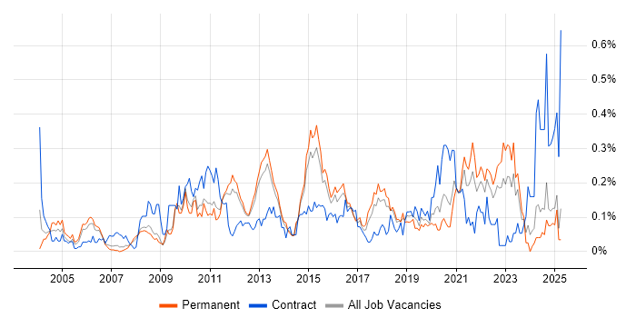 Job vacancy trend for Security Patching in the East of England Job vacancy trend for Security Patching in the East of England
