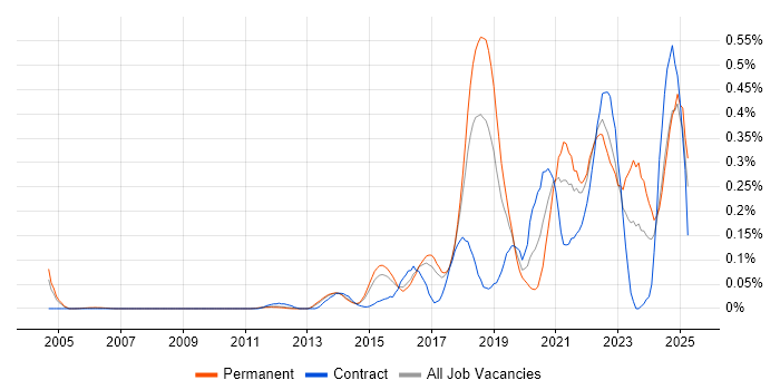 Job vacancy trend for Security Posture in the East of England Job vacancy trend for Security Posture in the East of England