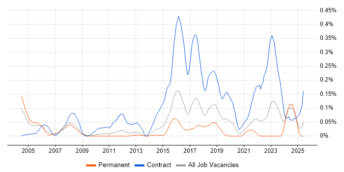 Job vacancy trend for Security Project Manager in the East of England