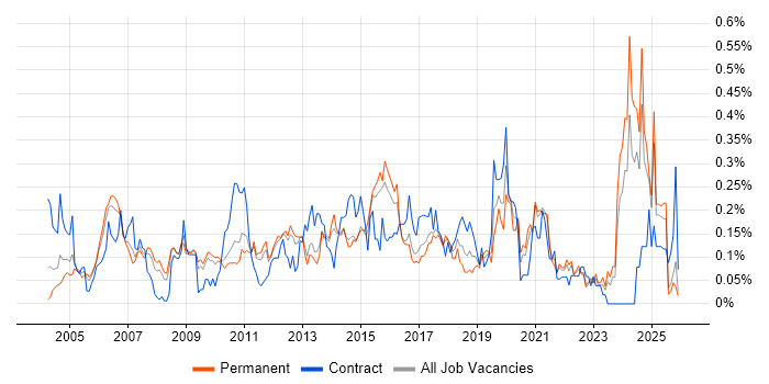 Security Specialist job vacancy trend in the East of England