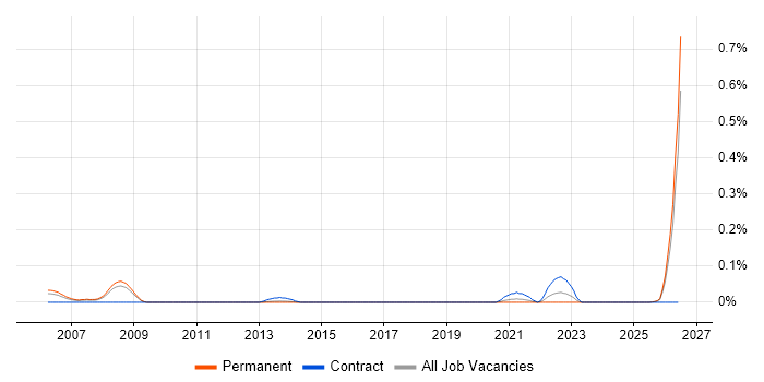 Security Technician job vacancy trend in the East of England