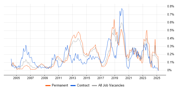 Job vacancy trend for Security Testing in the East of England Job vacancy trend for Security Testing in the East of England