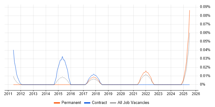 Job vacancy trend for Segmentation Analysis in the East of England Job vacancy trend for Segmentation Analysis in the East of England
