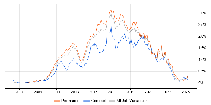 Job vacancy trend for Selenium in the East of England