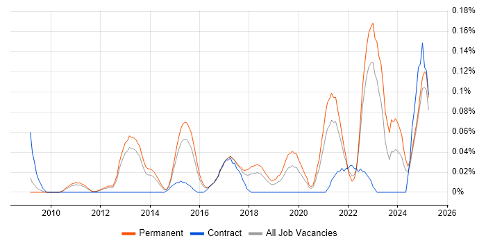 Job vacancy trend for Self-Awareness in the East of England Job vacancy trend for Self-Awareness in the East of England