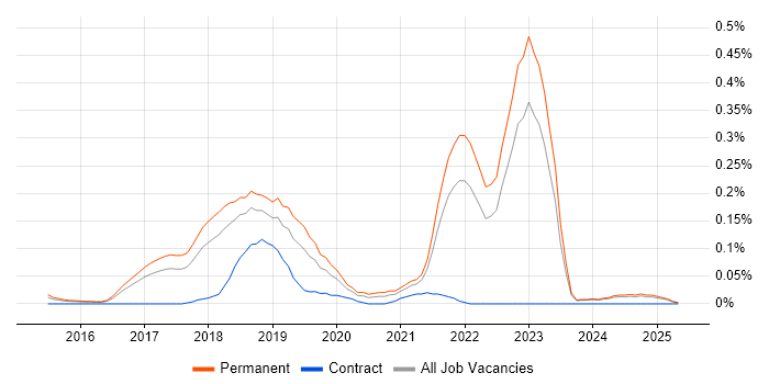 Job vacancy trend for Self-Driving Car in the East of England Job vacancy trend for Self-Driving Car in the East of England