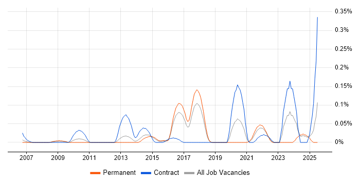 Job vacancy trend for Semantic Layer in the East of England