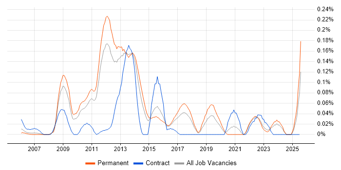 Job vacancy trend for Semantic Web in the East of England Job vacancy trend for Semantic Web in the East of England