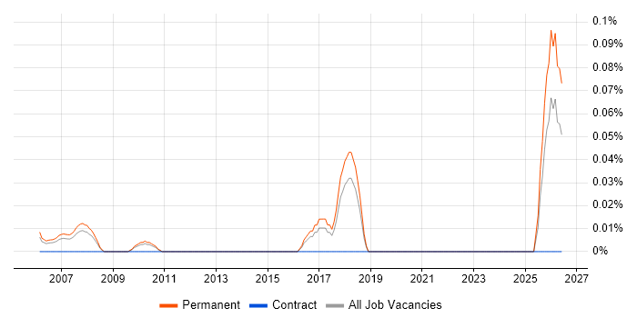 Senior Account Executive job vacancy trend in the East of England