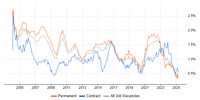 Job vacancy trend for Senior Analyst in the East of England Job vacancy trend for Senior Analyst in the East of England