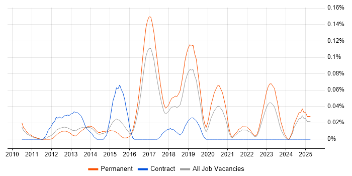 Job vacancy trend for Senior Android Developer in the East of England Job vacancy trend for Senior Android Developer in the East of England