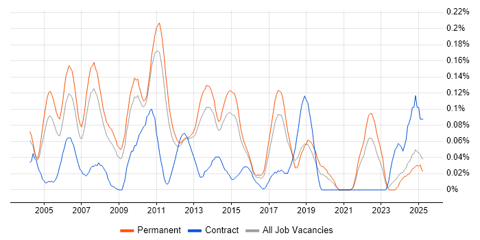 Job vacancy trend for Senior Applications Developer in the East of England Job vacancy trend for Senior Applications Developer in the East of England