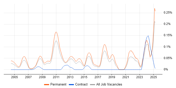 Job vacancy trend for Senior Applications Engineer in the East of England Job vacancy trend for Senior Applications Engineer in the East of England