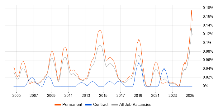 Job vacancy trend for Senior Applications Support Analyst in the East of England Job vacancy trend for Senior Applications Support Analyst in the East of England