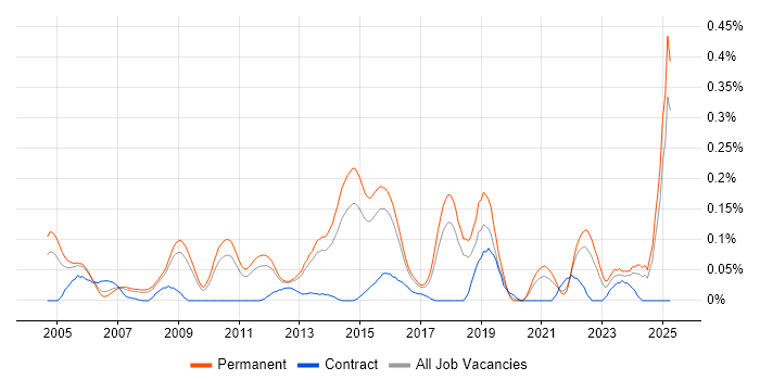 Job vacancy trend for Senior Applications Support in the East of England Job vacancy trend for Senior Applications Support in the East of England