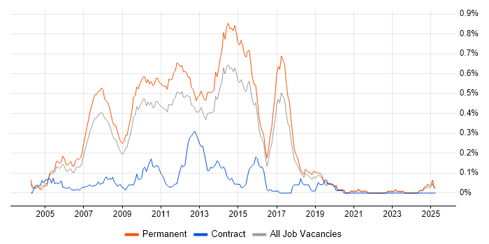 Job vacancy trend for Senior ASP.NET Developer in the East of England Job vacancy trend for Senior ASP.NET Developer in the East of England
