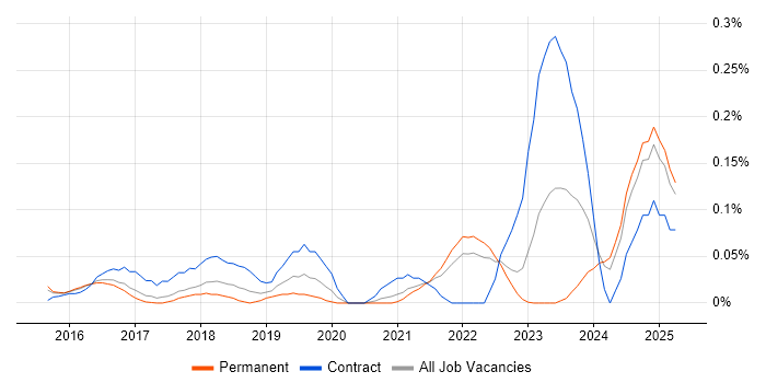 Job vacancy trend for Senior AWS DevOps Engineer in the East of England Job vacancy trend for Senior AWS DevOps Engineer in the East of England