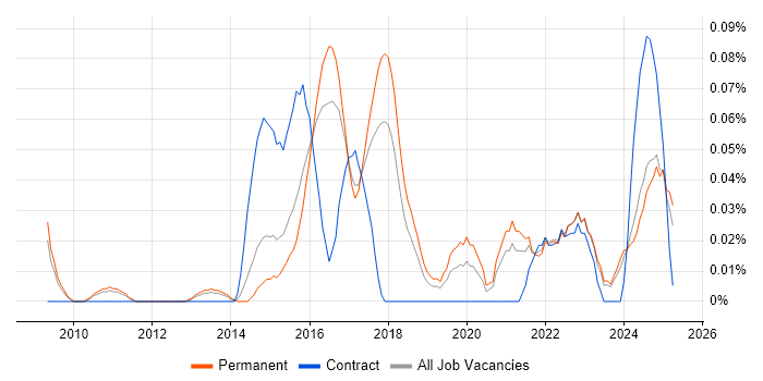 Job vacancy trend for Senior Backend Developer in the East of England Job vacancy trend for Senior Backend Developer in the East of England