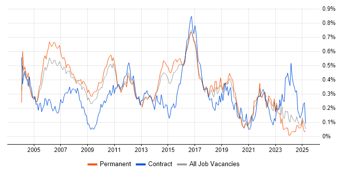 Job vacancy trend for Senior Business Analyst in the East of England Job vacancy trend for Senior Business Analyst in the East of England
