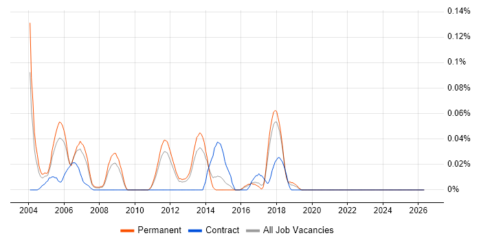 Senior Business Consultant job vacancy trend in the East of England