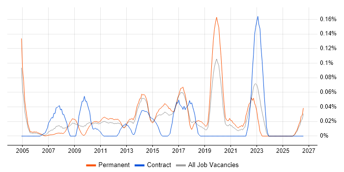 Senior Business Intelligence Analyst job vacancy trend in the East of England