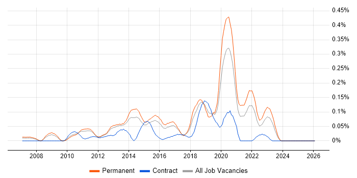Senior Business Intelligence Developer job vacancy trend in the East of England
