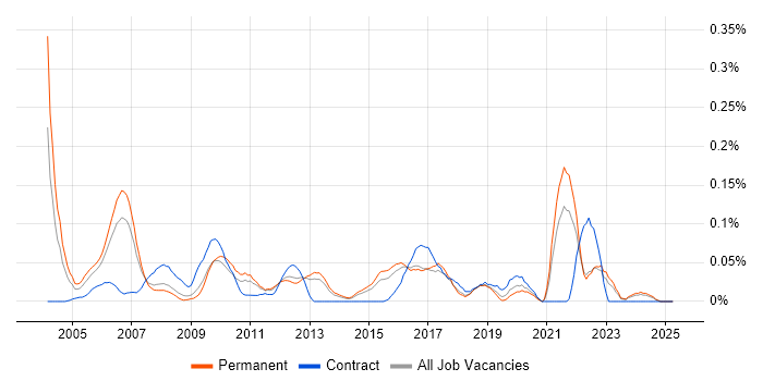 Job vacancy trend for Senior Business Manager in the East of England Job vacancy trend for Senior Business Manager in the East of England
