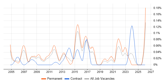 Senior Business Systems Analyst job vacancy trend in the East of England
