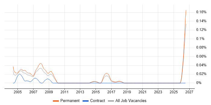 Senior C++ Programmer job vacancy trend in the East of England