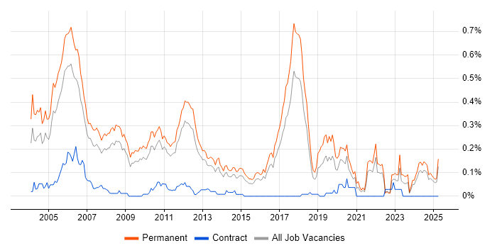 Job vacancy trend for Senior C++ Software Engineer in the East of England Job vacancy trend for Senior C++ Software Engineer in the East of England