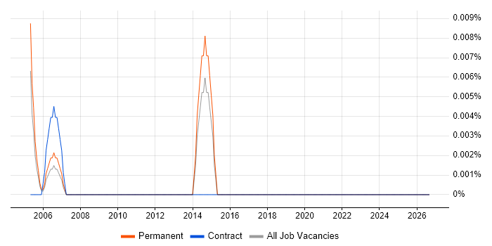 Senior CAD Technician job vacancy trend in the East of England