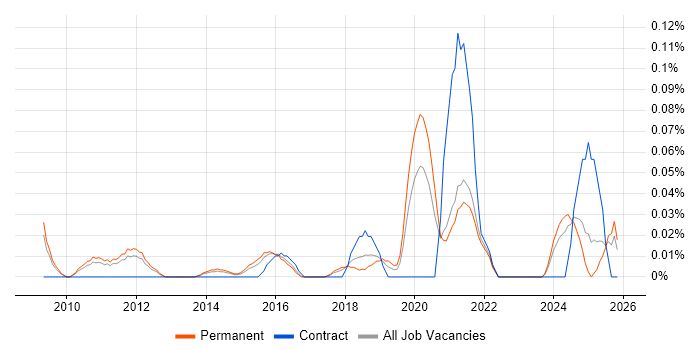 Senior Cloud Architect job vacancy trend in the East of England