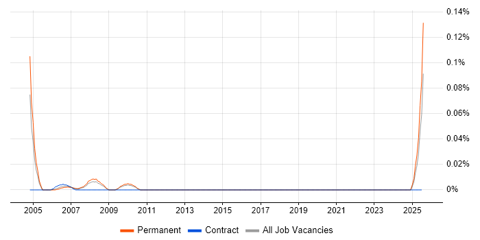 Job vacancy trend for Senior Communications Engineer in the East of England Job vacancy trend for Senior Communications Engineer in the East of England