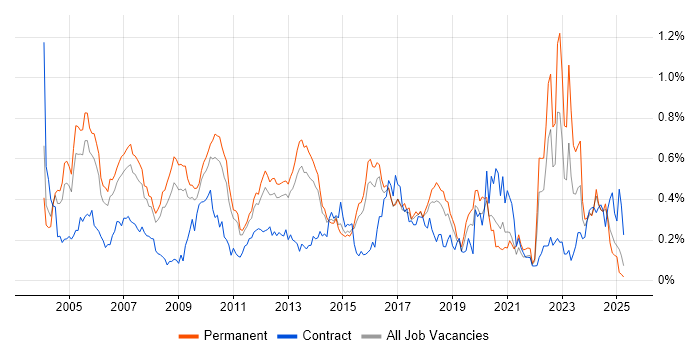 Job vacancy trend for Senior Consultant in the East of England Job vacancy trend for Senior Consultant in the East of England