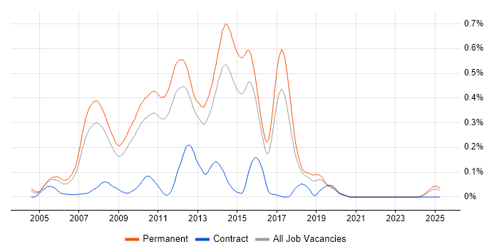 Job vacancy trend for Senior C# ASP.NET Developer in the East of England