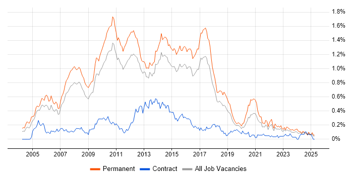 Job vacancy trend for Senior C# Developer in the East of England