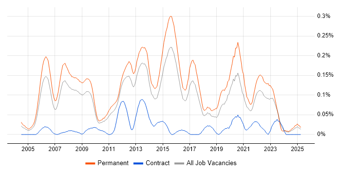Job vacancy trend for Senior C# Software Engineer in the East of England