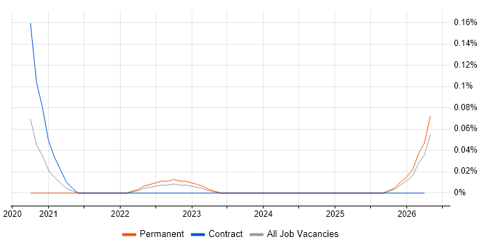 Senior Cybersecurity Consultant job vacancy trend in the East of England