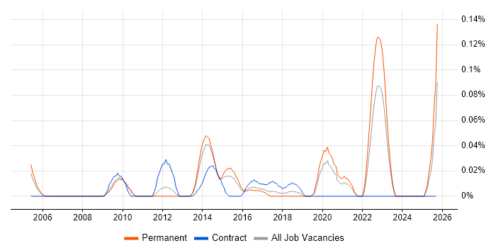 Senior Data Architect job vacancy trend in the East of England Senior Data Architect job vacancy trend in the East of England