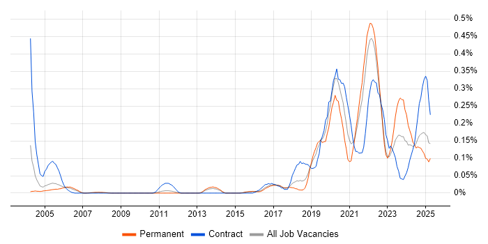 Job vacancy trend for Senior Data Engineer in the East of England Job vacancy trend for Senior Data Engineer in the East of England