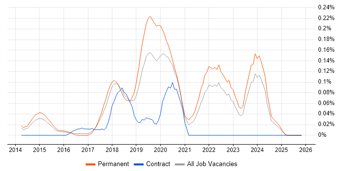 Senior Data Scientist job vacancy trend in the East of England