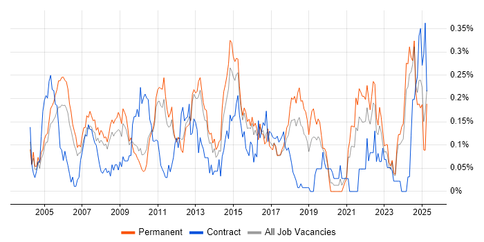 Job vacancy trend for Senior Data Warehouse Specialist in the East of England Job vacancy trend for Senior Data Warehouse Specialist in the East of England