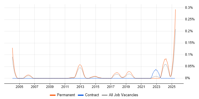 Job vacancy trend for Senior Database Engineer in the East of England Job vacancy trend for Senior Database Engineer in the East of England