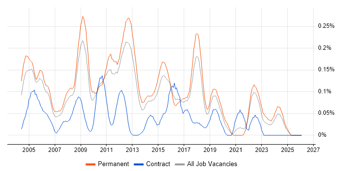 Senior DBA job vacancy trend in the East of England